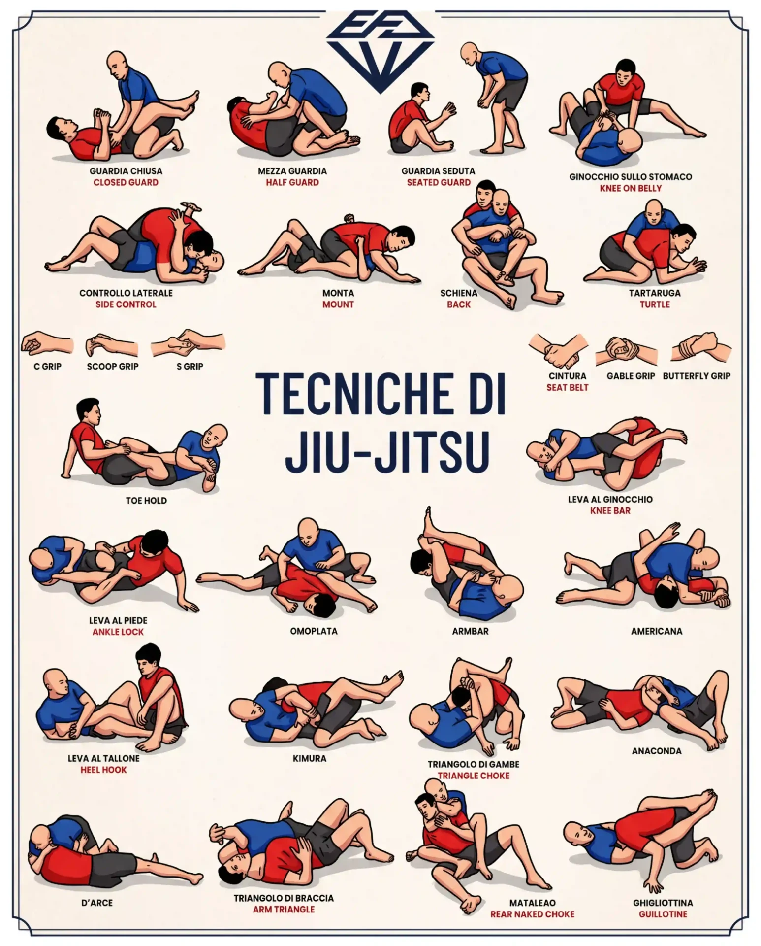 Infografica Elite Fight Academy con le principali posizioni, prese e sottomissioni del Jiu-Jitsu con nomi in italiano e inglese